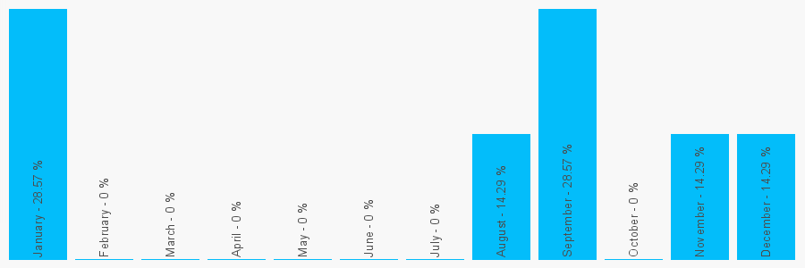 Number popularity chart 1924477555