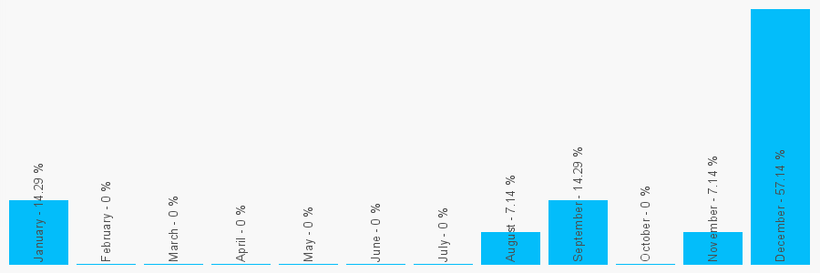 Number popularity chart 1204882404