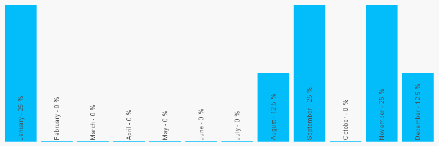 Number popularity chart 1519222639