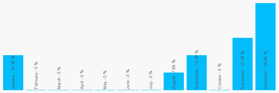 Number popularity chart 1279435911