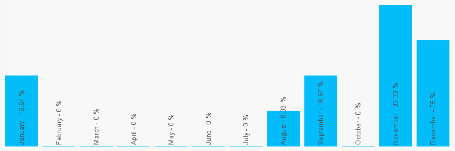 Number popularity chart 1162504000