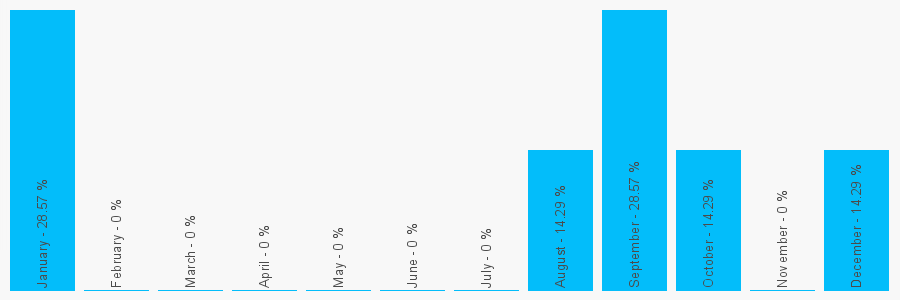 Number popularity chart 1483270000