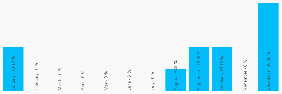 Number popularity chart 2894428751