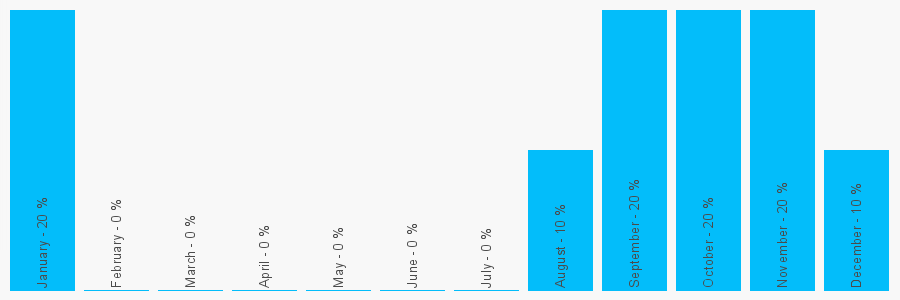 Number popularity chart 1483222961