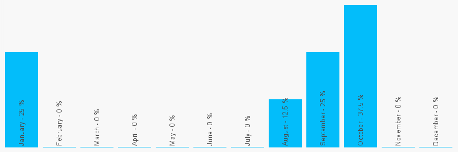 Number popularity chart 1414237112