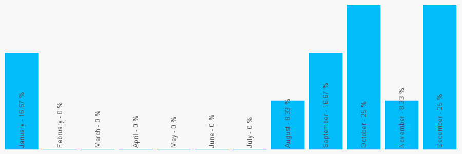 Number popularity chart 1212120733