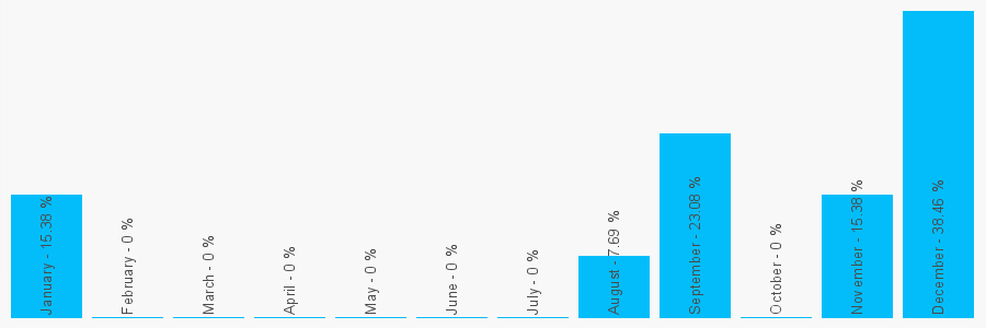 Number popularity chart 1216042233