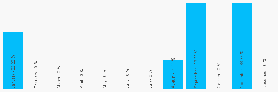 Number popularity chart 2088643480