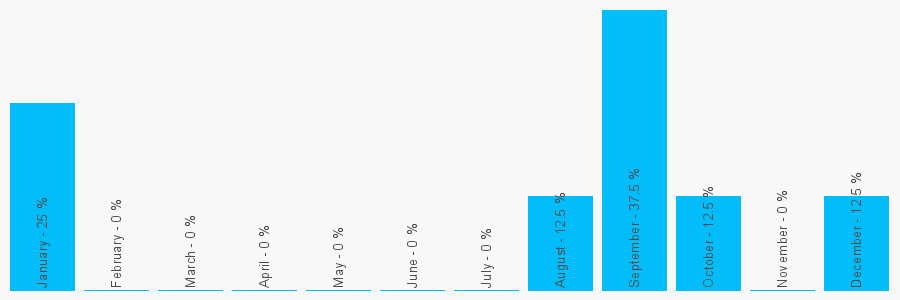 Number popularity chart 1912064086