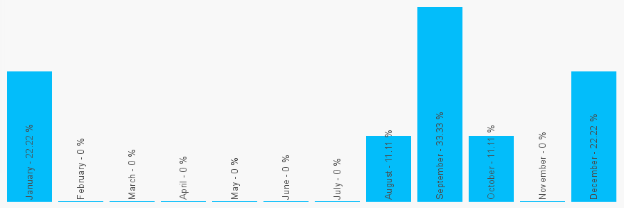 Number popularity chart 2074815678