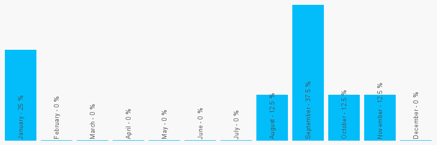 Number popularity chart 1360310244