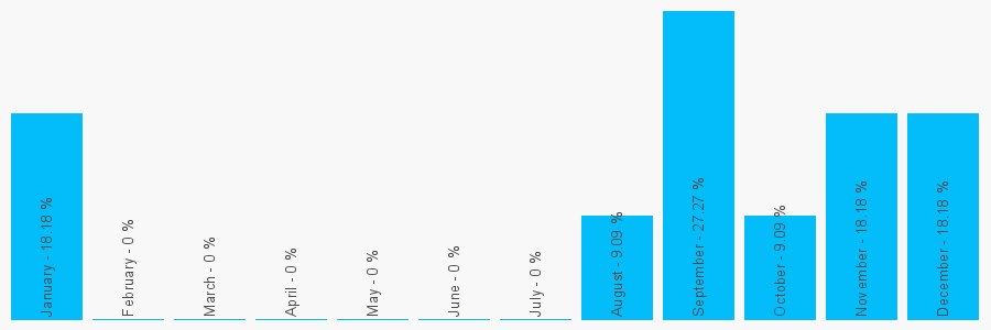 Number popularity chart 1472342632