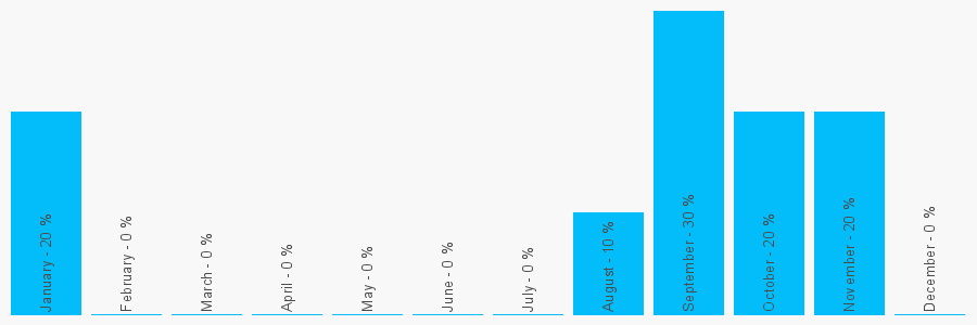 Number popularity chart 1472358989