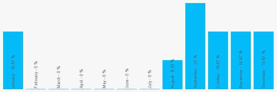 Number popularity chart 1306880177