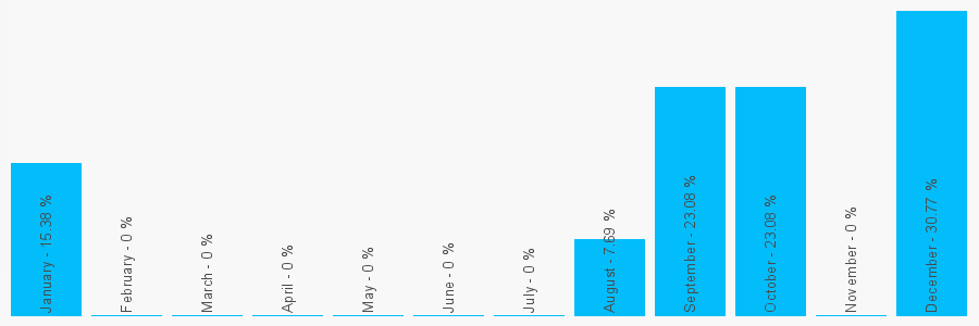 Number popularity chart 1424719780