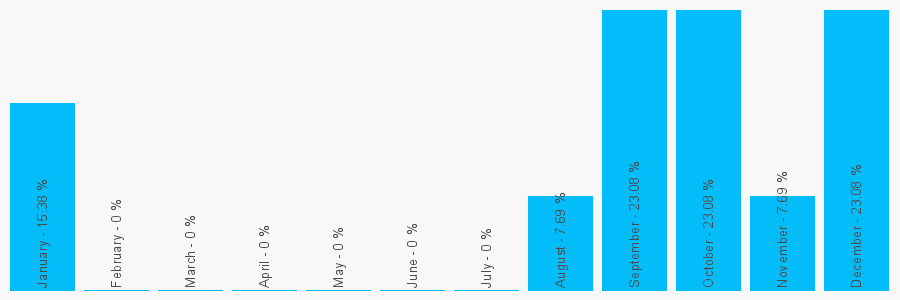 Number popularity chart 1925723965