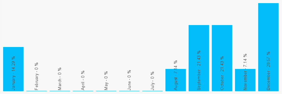 Number popularity chart 2084506686