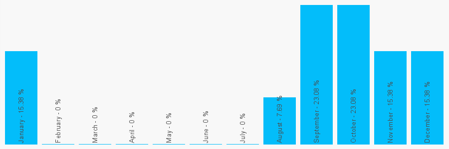 Number popularity chart 2086401617