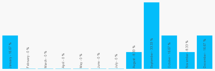 Number popularity chart 2088766310