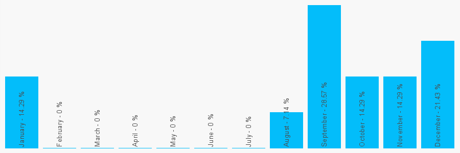 Number popularity chart 1983862085