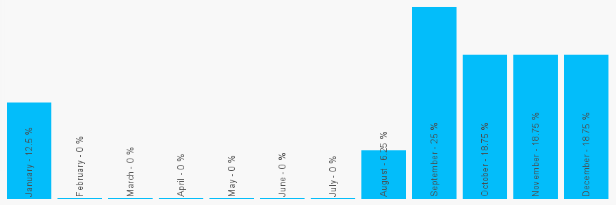 Number popularity chart 1229829276