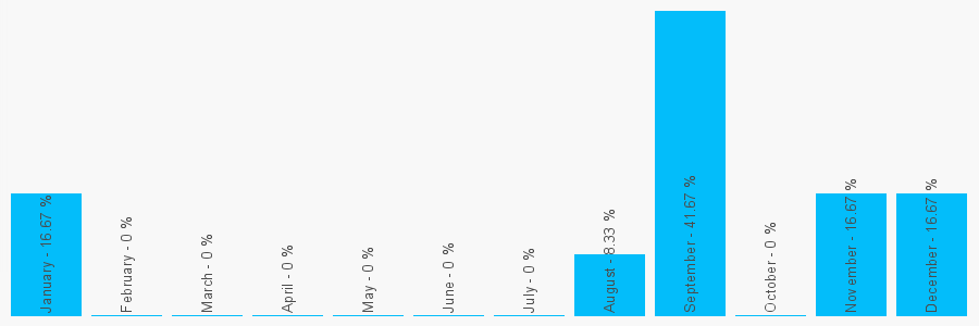 Number popularity chart 2073832626