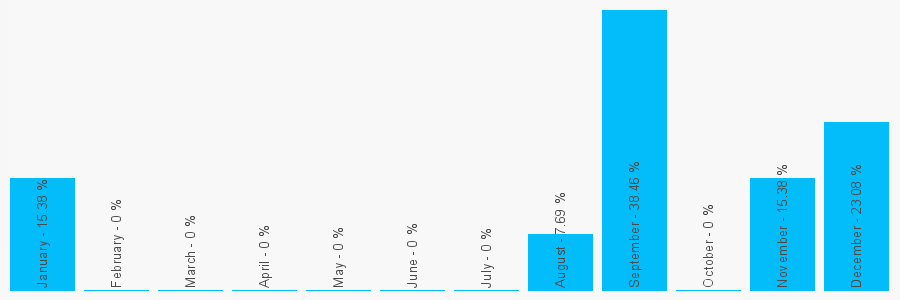 Number popularity chart 1255432225