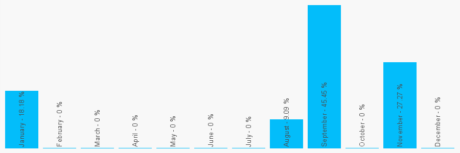 Number popularity chart 1277824035