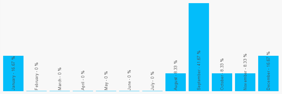 Number popularity chart 1773828324