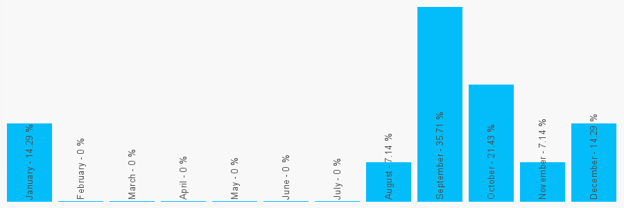 Number popularity chart 2081612455