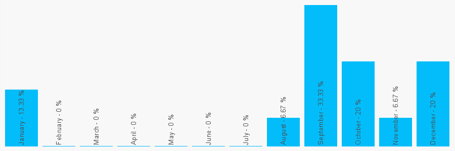 Number popularity chart 1633601144