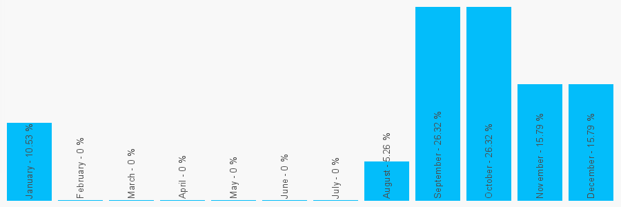 Number popularity chart 1745812970