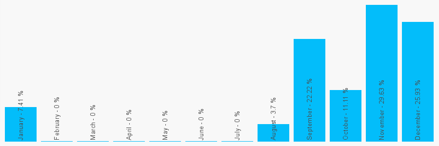 Number popularity chart 774310959