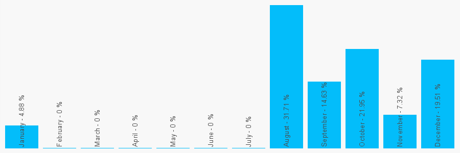 Number popularity chart 1950693540