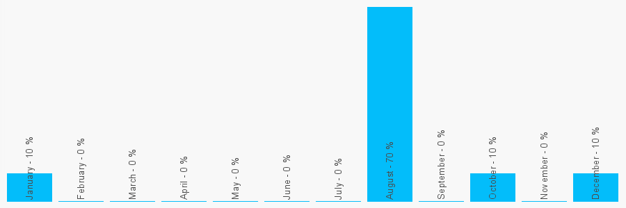 Number popularity chart 1636702479