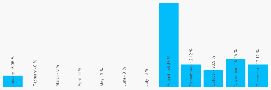 Number popularity chart 1158493841