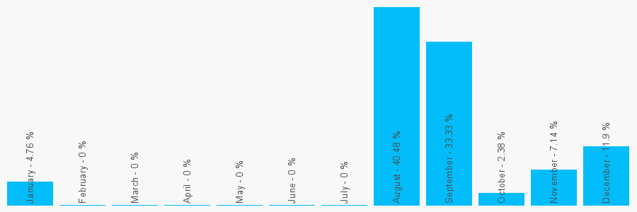 Number popularity chart 1312252585