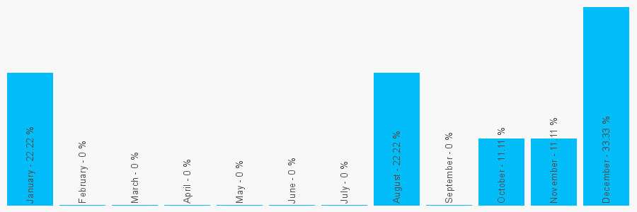 Number popularity chart 1422825755