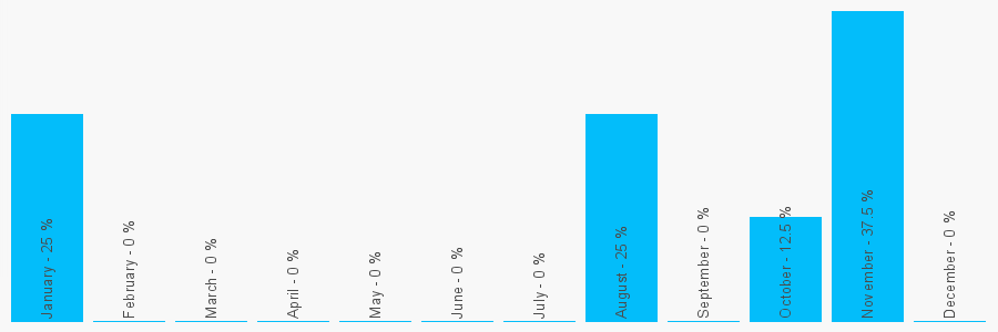 Number popularity chart 1254235108