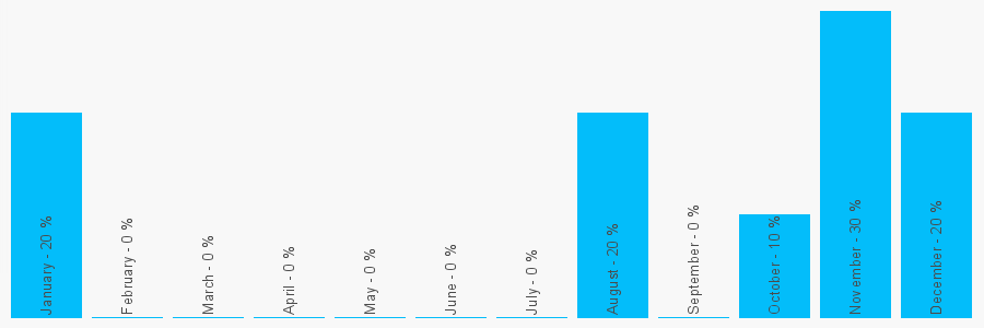 Number popularity chart 1745720453