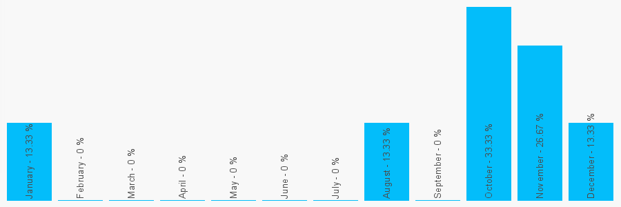 Number popularity chart 2085711271