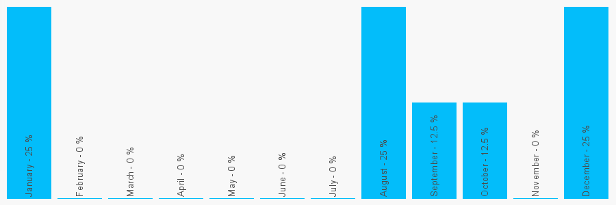 Number popularity chart 1202773030