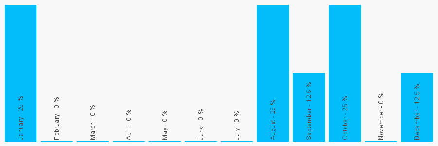 Number popularity chart 1932346403