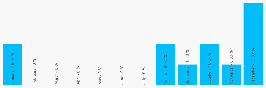 Number popularity chart 2083372575