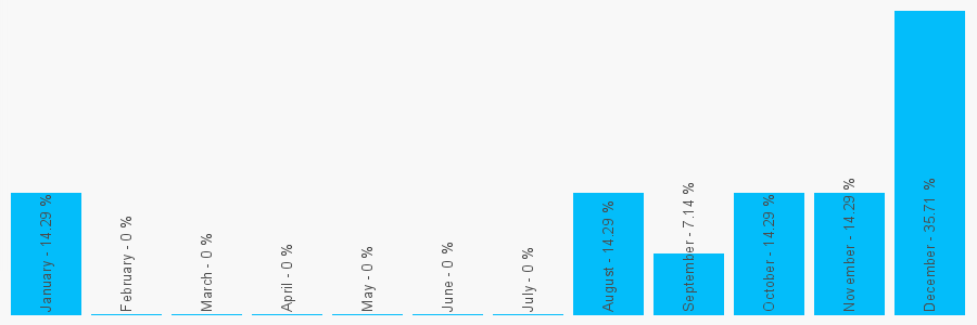 Number popularity chart 7852528725