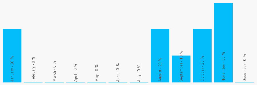 Number popularity chart 2881671714