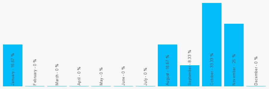 Number popularity chart 1376341221