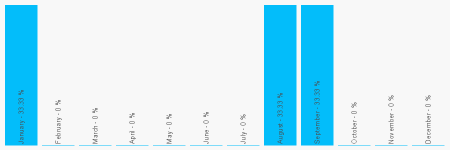 Number popularity chart 2079374552