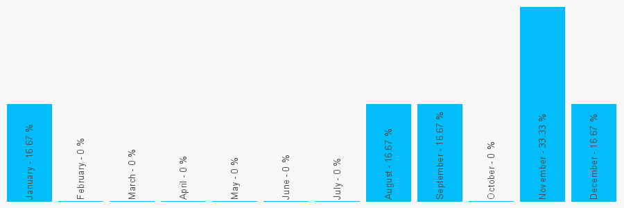 Number popularity chart 2087439417