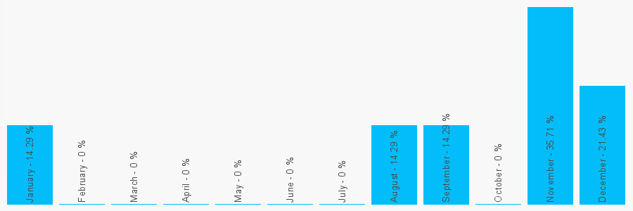 Number popularity chart 7564962776